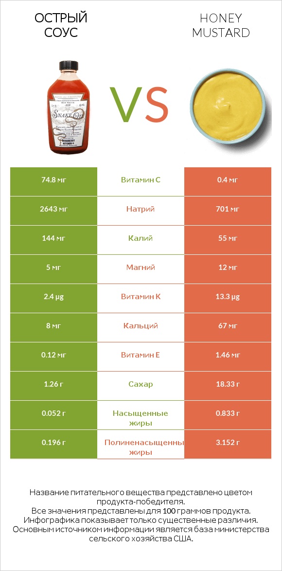 Острый соус vs Honey mustard infographic