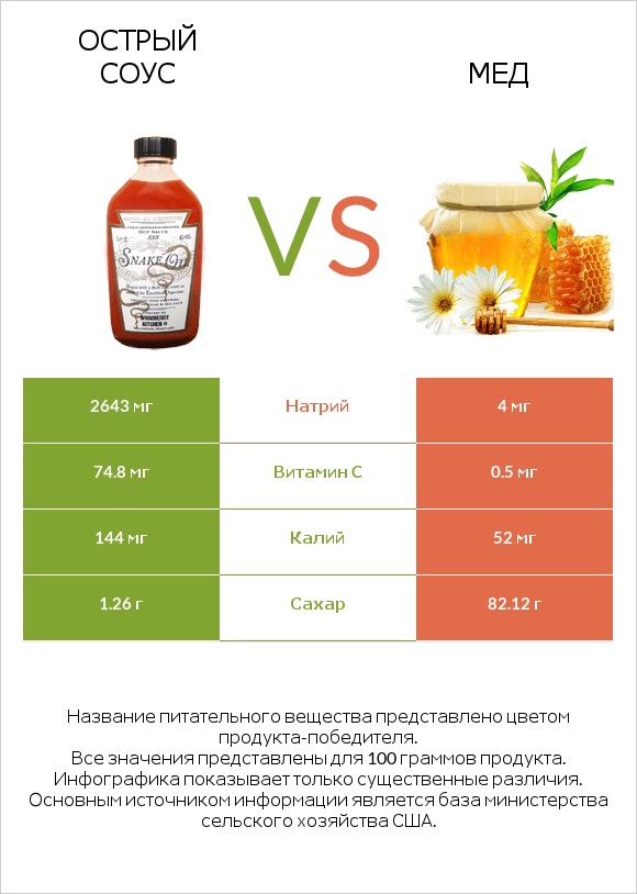 Острый соус vs Мед infographic