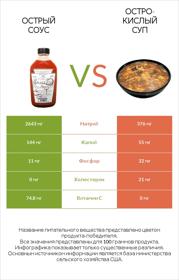 Острый соус vs Остро-кислый суп infographic