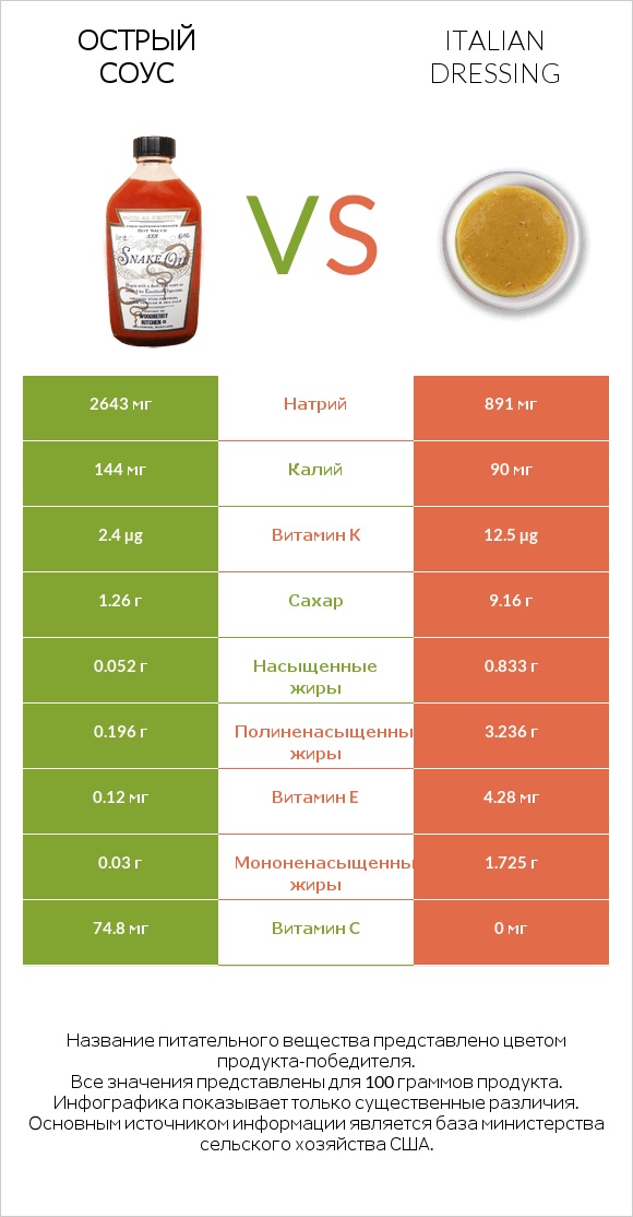 Острый соус vs Italian dressing infographic