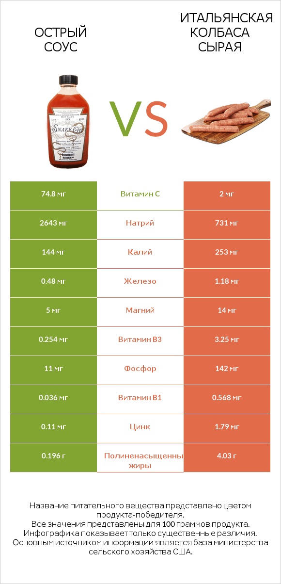 Острый соус vs Итальянская колбаса сырая infographic