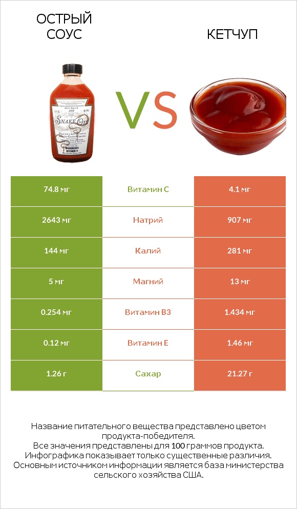 Острый соус vs Кетчуп infographic