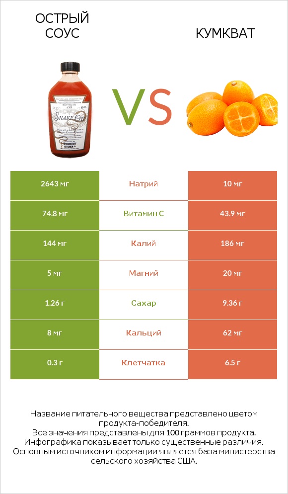 Острый соус vs Кумкват infographic