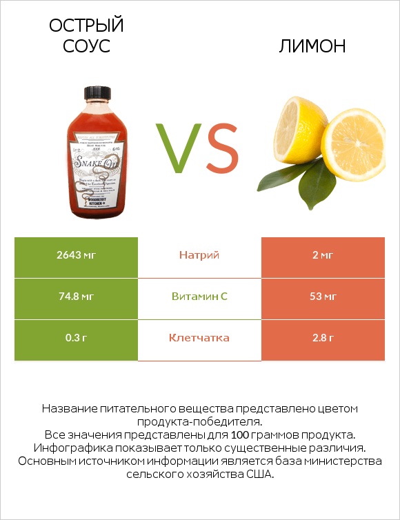 Острый соус vs Лимон infographic