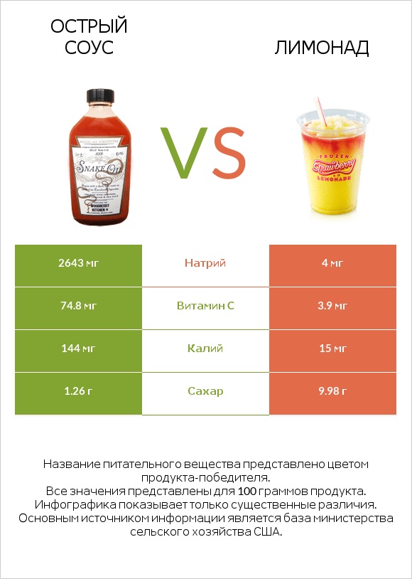 Острый соус vs Лимонад infographic