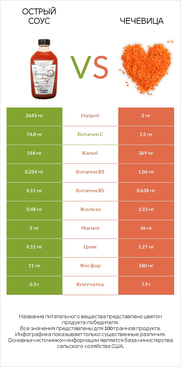 Острый соус vs Чечевица infographic