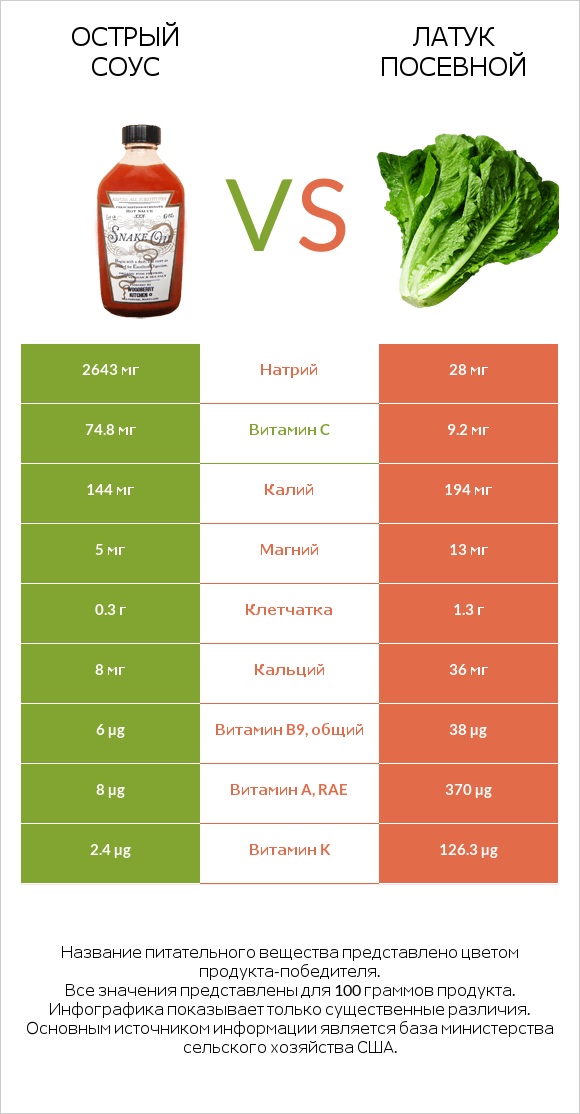 Острый соус vs Латук посевной infographic