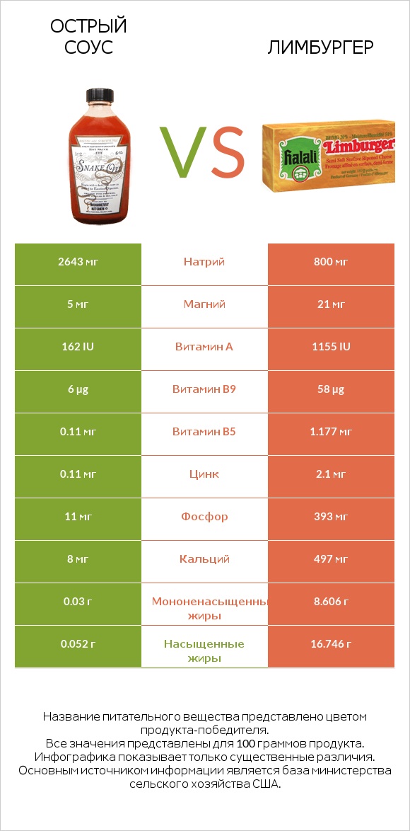 Острый соус vs Лимбургер infographic
