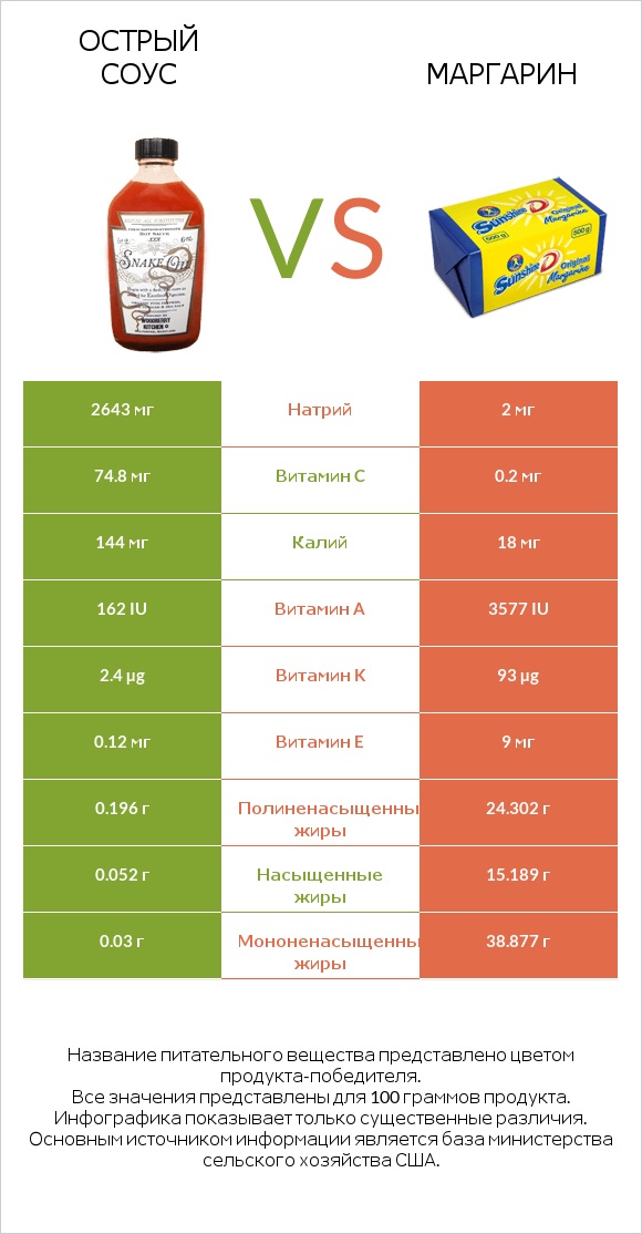 Острый соус vs Маргарин infographic