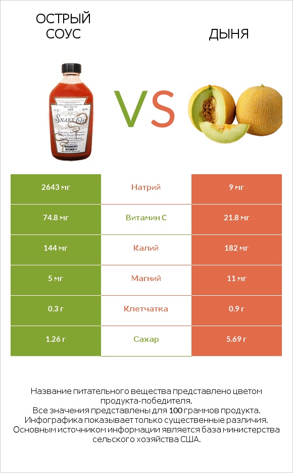 Острый соус vs Дыня infographic