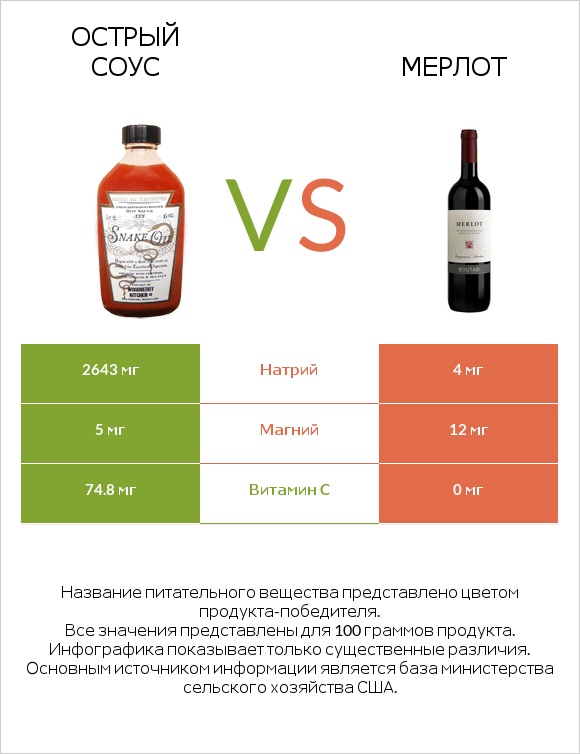 Острый соус vs Мерлот infographic