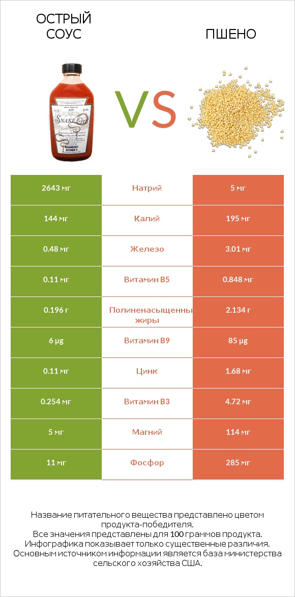 Острый соус vs Пшено infographic