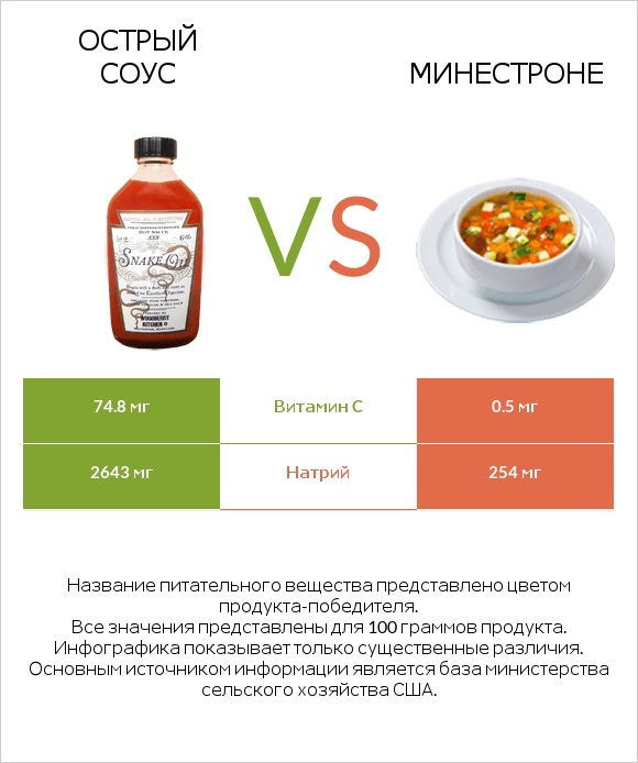 Острый соус vs Минестроне infographic