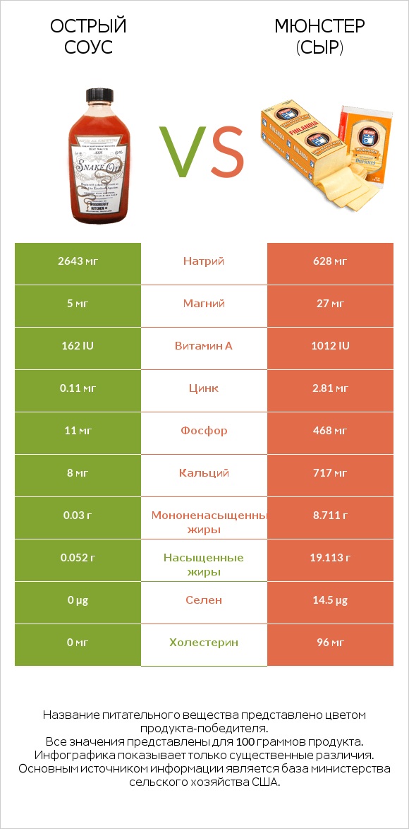 Острый соус vs Мюнстер (сыр) infographic