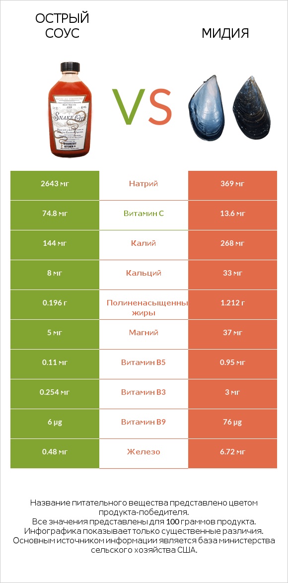 Острый соус vs Мидия infographic