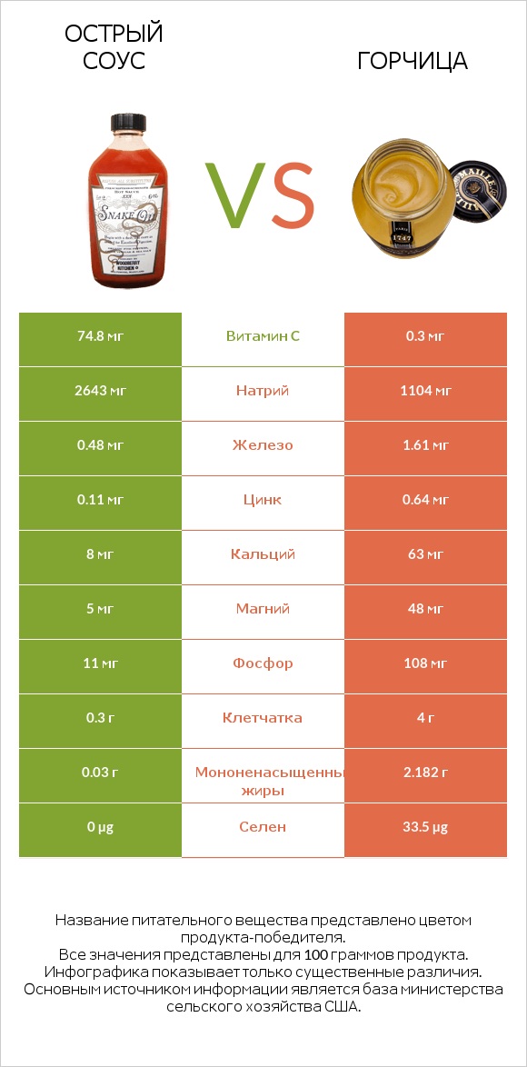 Острый соус vs Горчица infographic