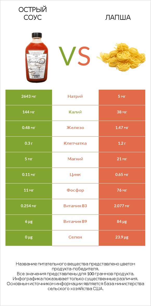 Острый соус vs Лапша infographic