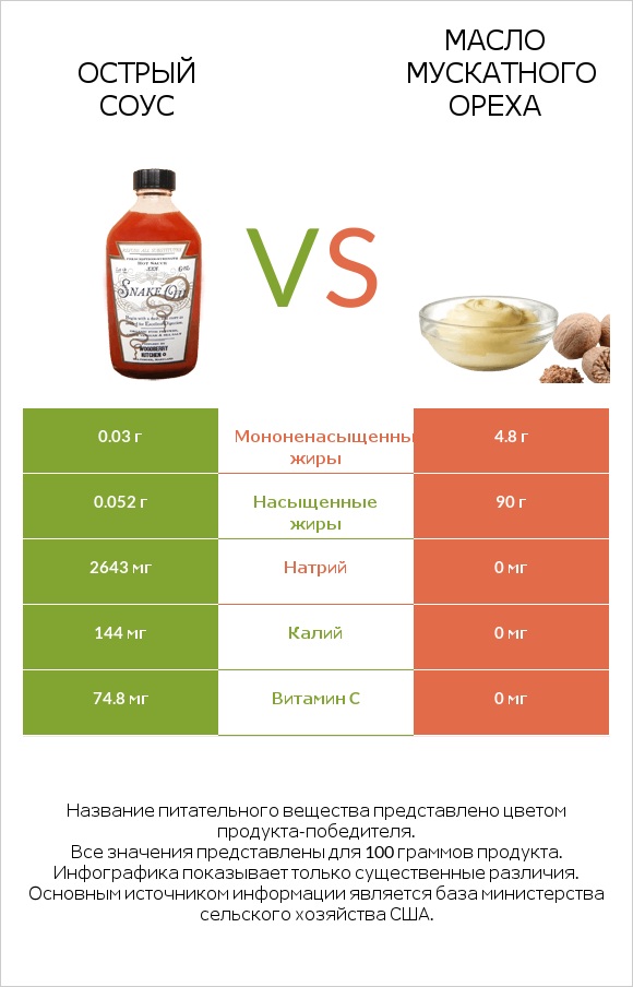 Острый соус vs Масло мускатного ореха infographic