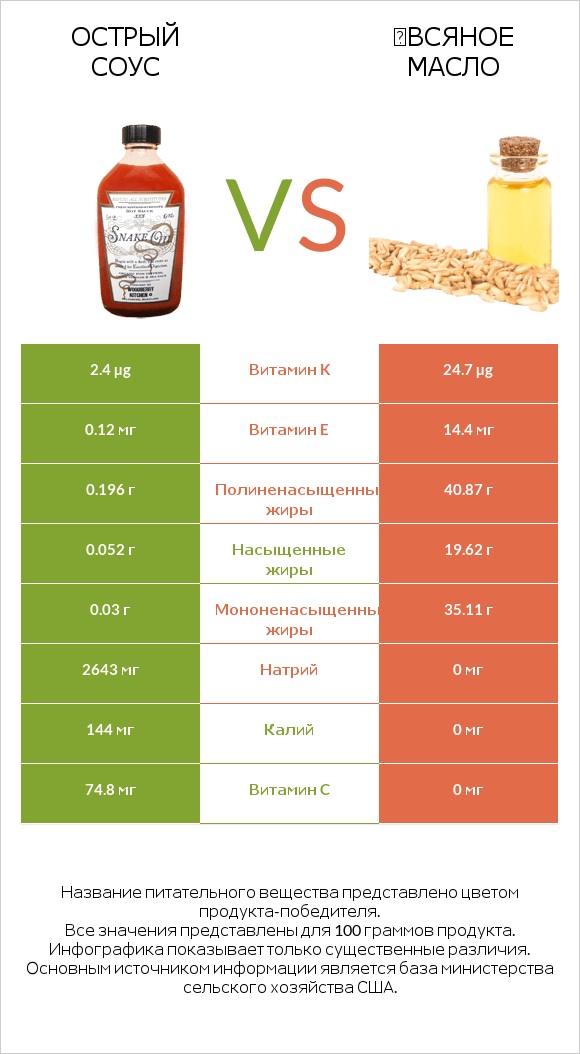 Острый соус vs Օвсяное масло infographic