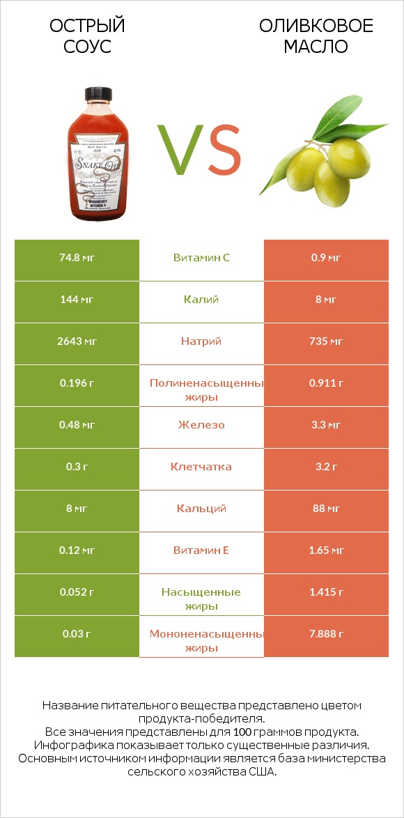 Острый соус vs Оливковое масло infographic