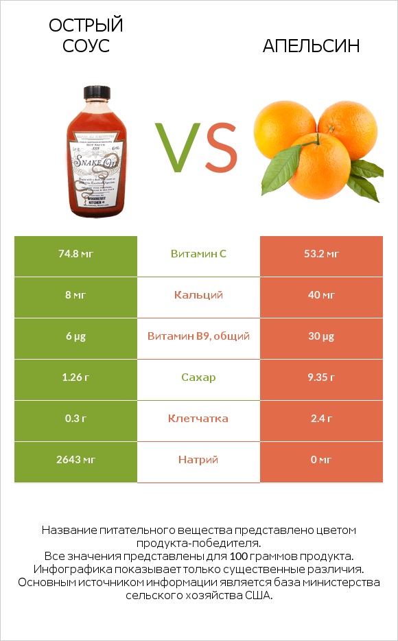Острый соус vs Апельсин infographic