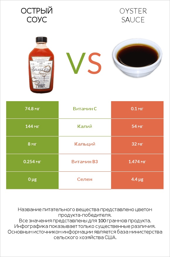 Острый соус vs Oyster sauce infographic