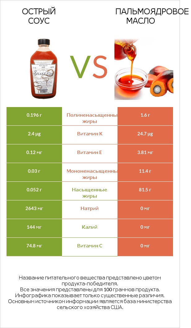 Острый соус vs Пальмоядровое масло infographic