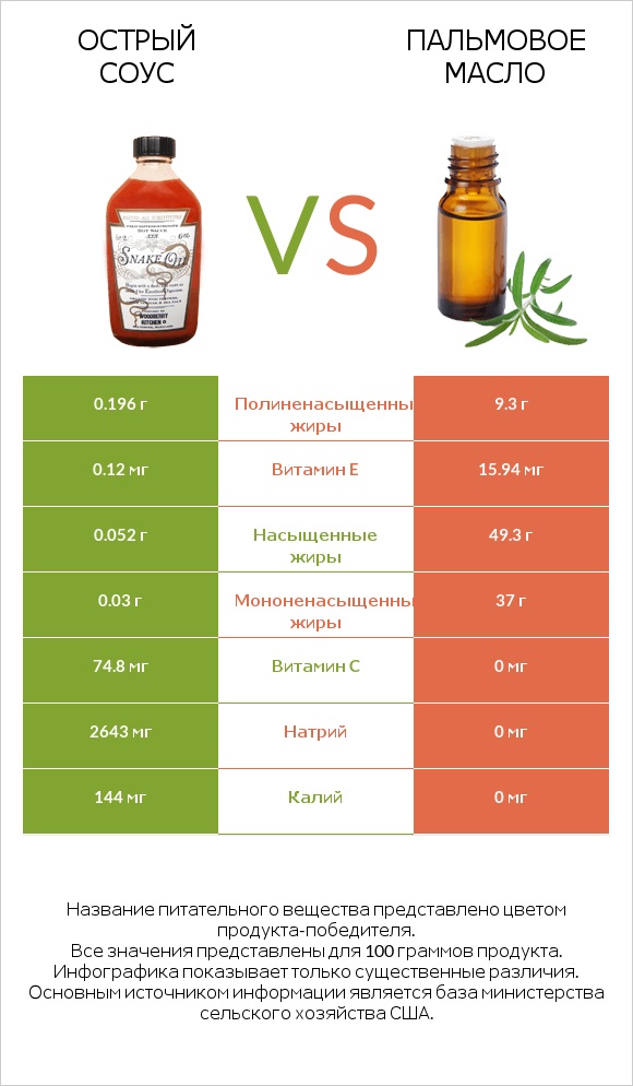 Острый соус vs Пальмовое масло infographic