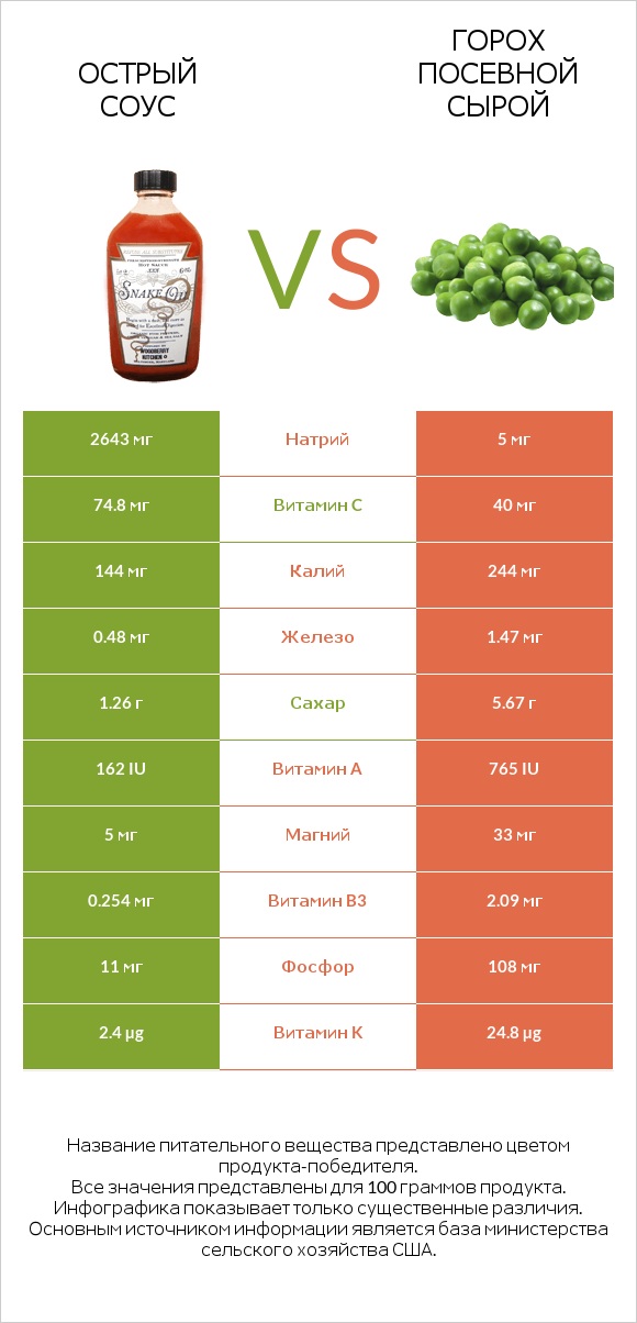 Острый соус vs Горох посевной сырой infographic