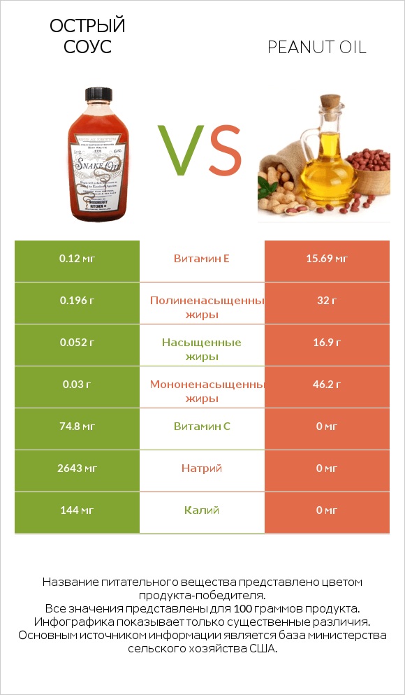 Острый соус vs Peanut oil infographic