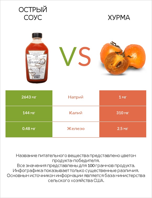Острый соус vs Хурма infographic