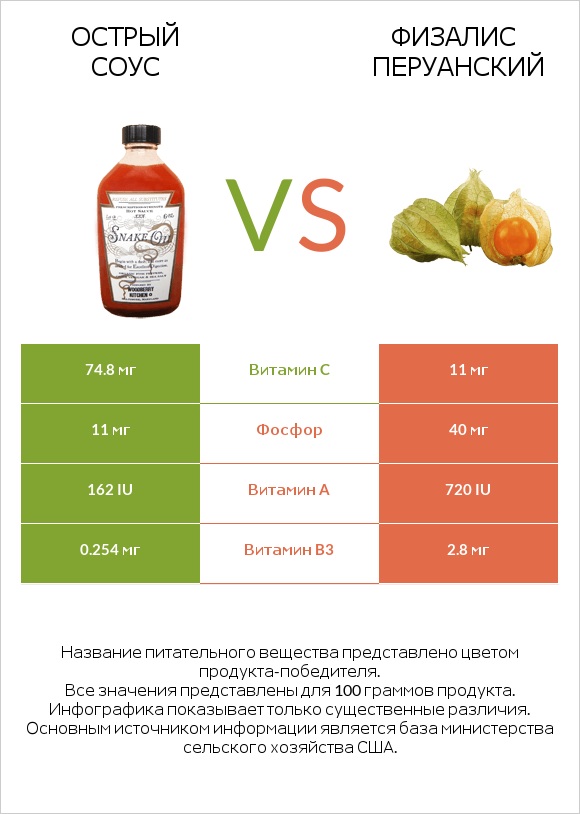 Острый соус vs Физалис перуанский infographic