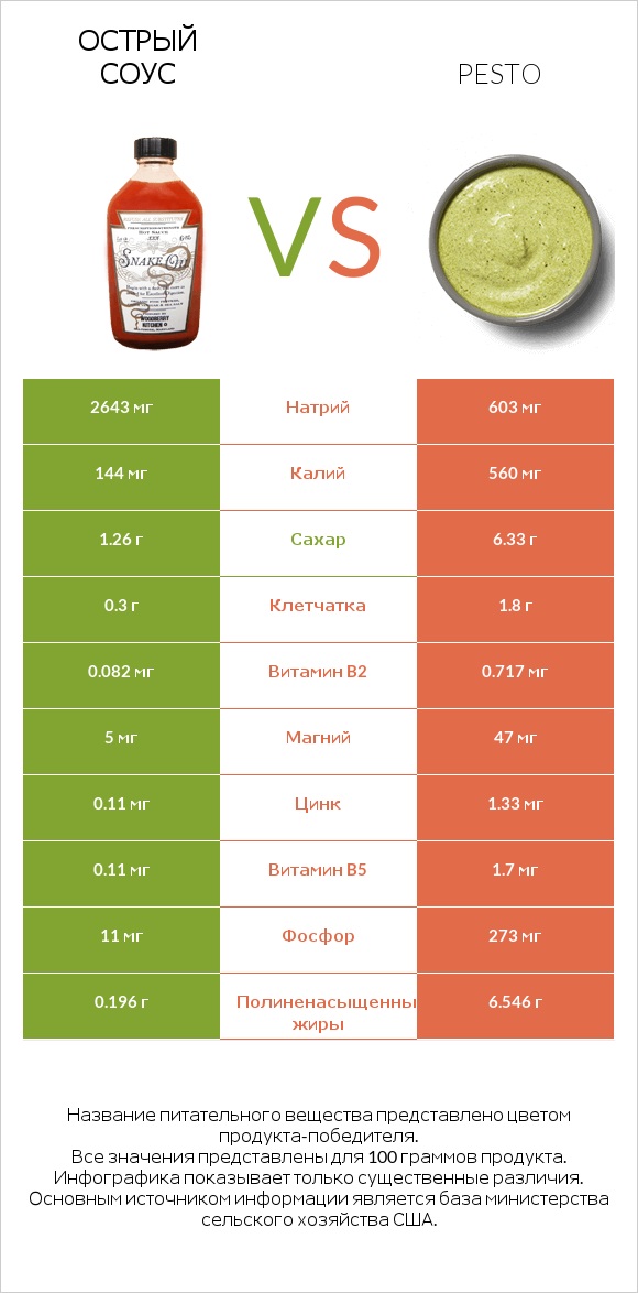 Острый соус vs Pesto infographic