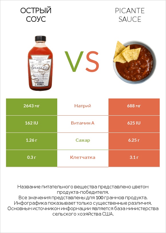 Острый соус vs Picante sauce infographic