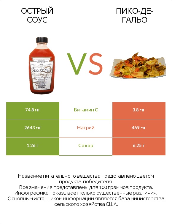 Острый соус vs Пико-де-гальо infographic
