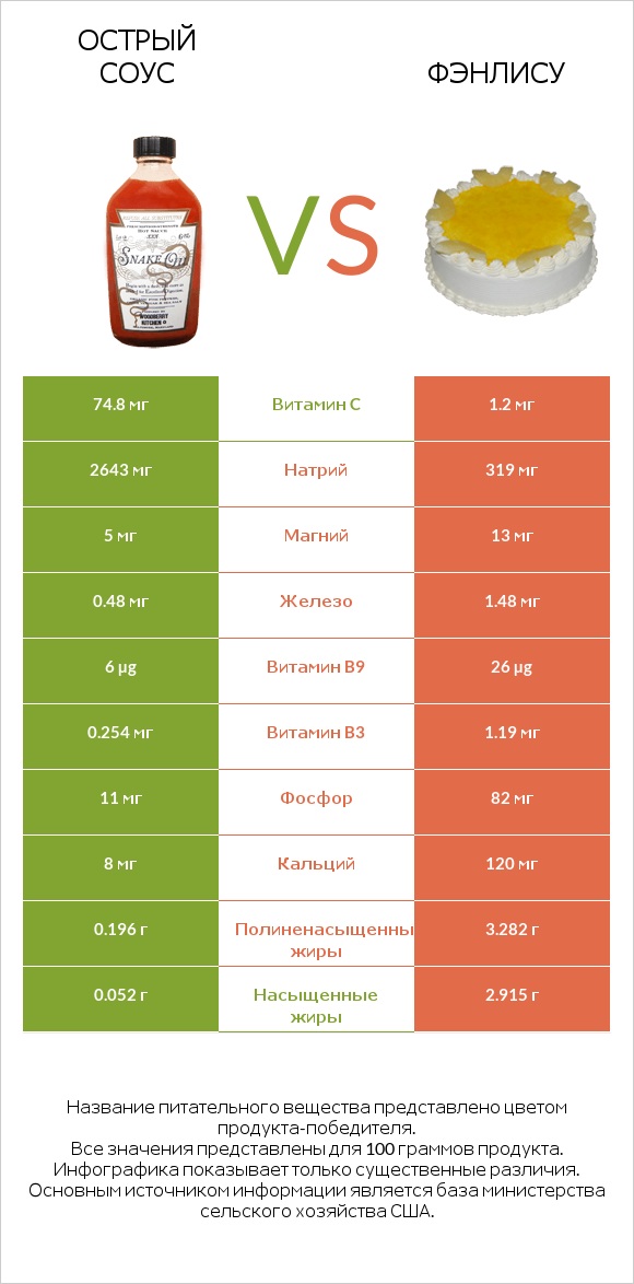 Острый соус vs Фэнлису infographic