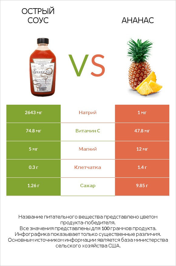 Острый соус vs Ананас infographic
