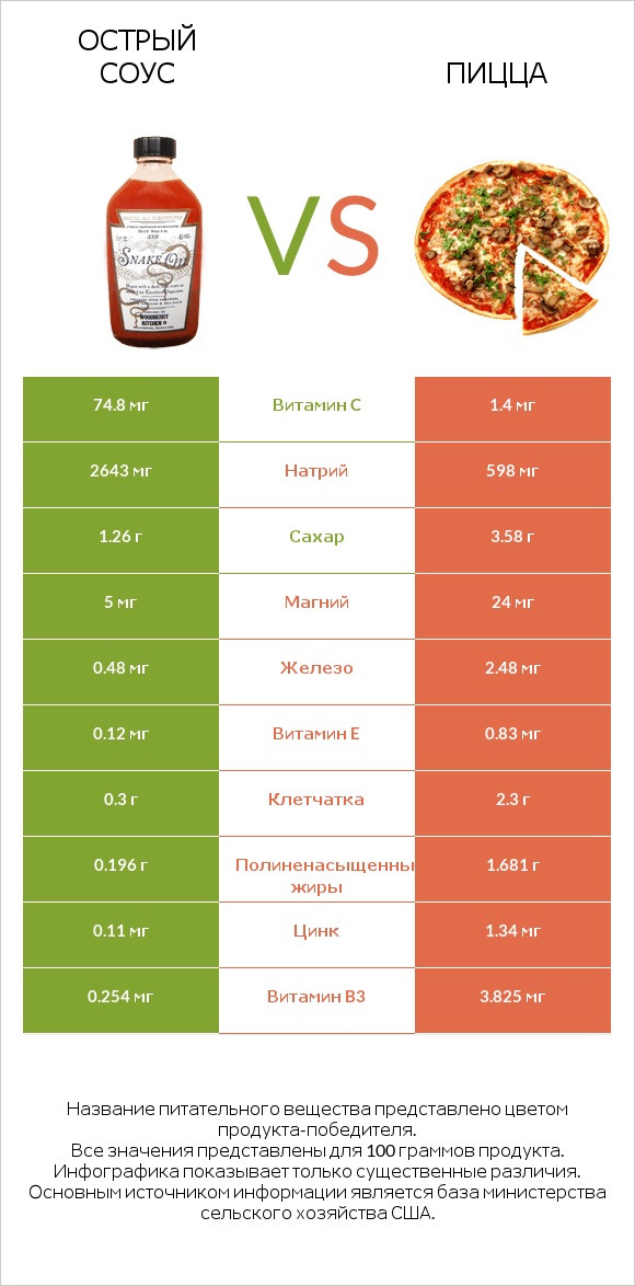 Острый соус vs Пицца infographic