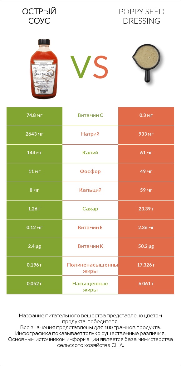 Острый соус vs Poppy seed dressing infographic