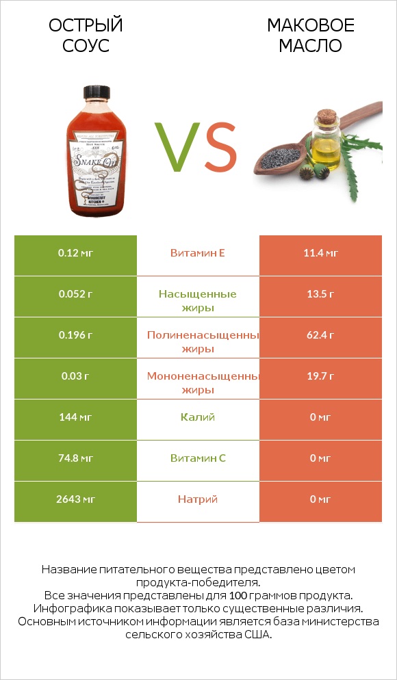 Острый соус vs Маковое масло infographic