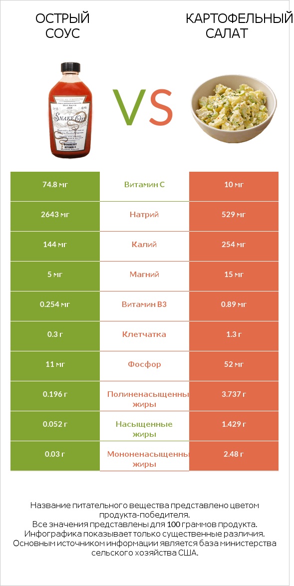 Острый соус vs Картофельный салат infographic