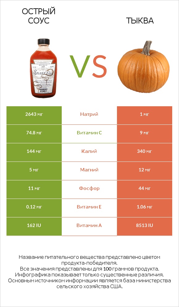 Острый соус vs Тыква infographic