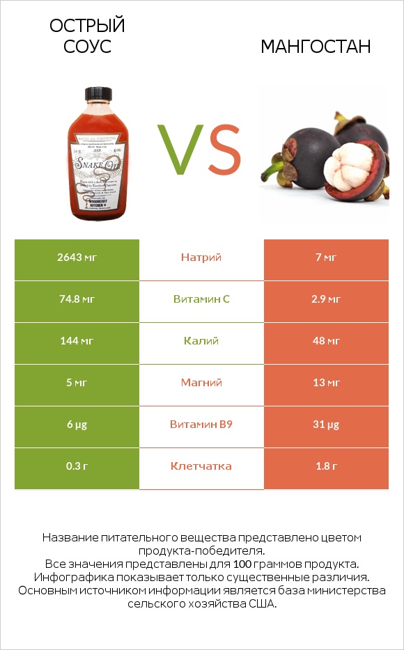 Острый соус vs Мангостан infographic