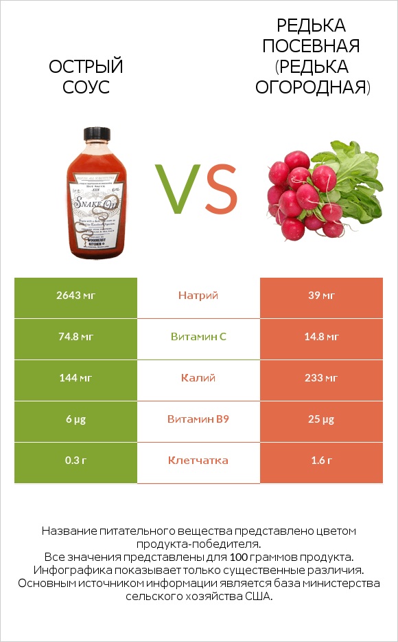 Острый соус vs Редька посевная (Редька огородная) infographic