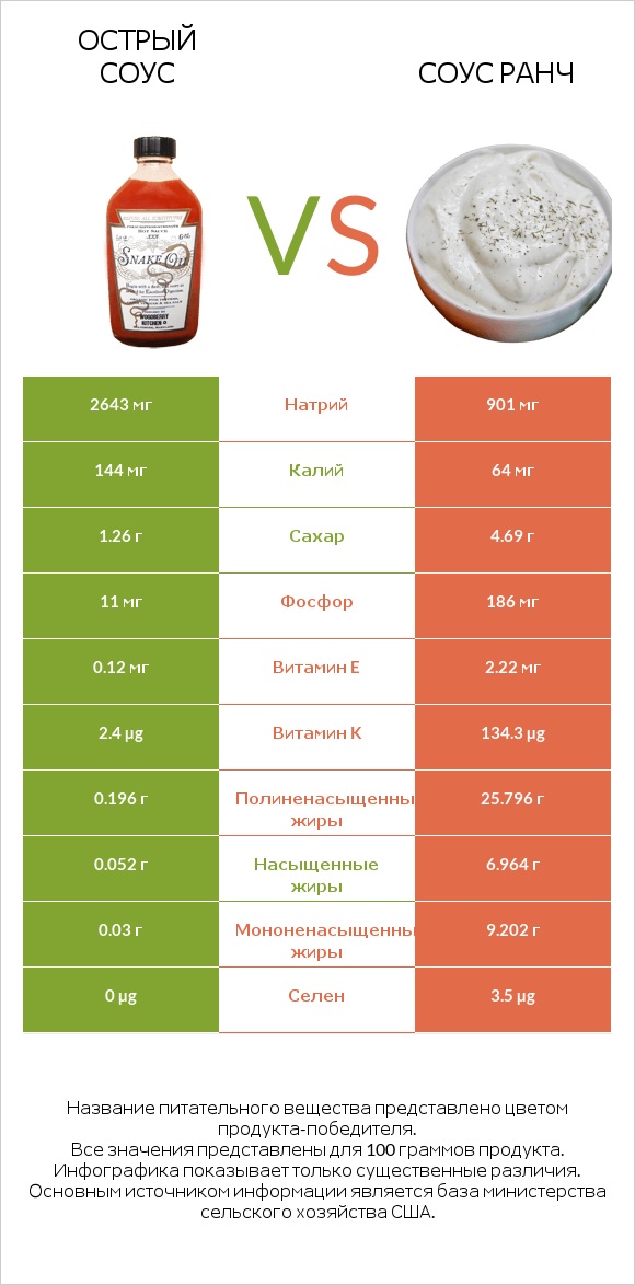 Острый соус vs Соус ранч infographic