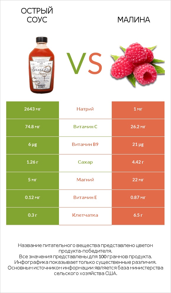 Острый соус vs Малина infographic