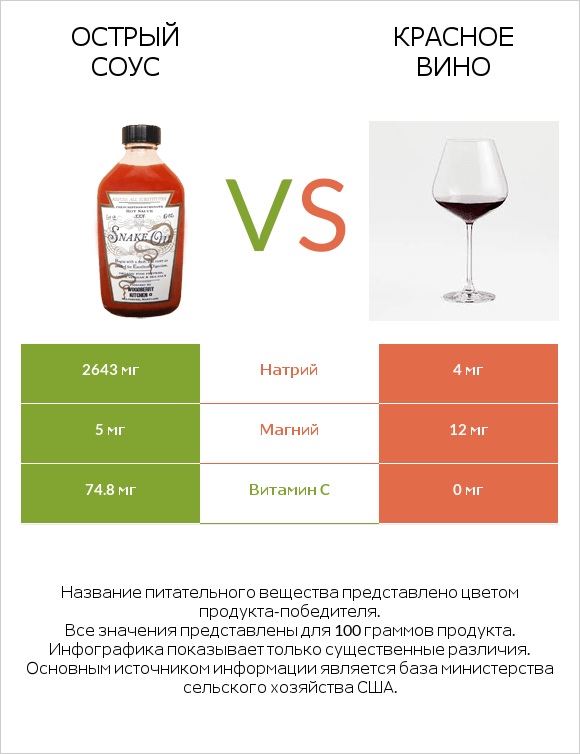 Острый соус vs Красное вино infographic