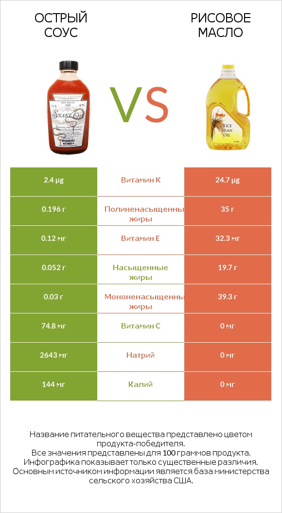 Острый соус vs Рисовое масло infographic