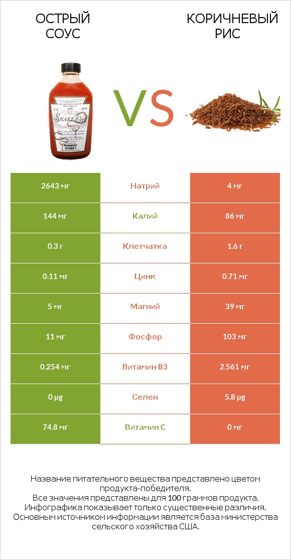 Острый соус vs Коричневый рис infographic