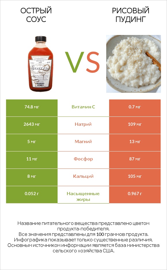 Острый соус vs Рисовый пудинг infographic